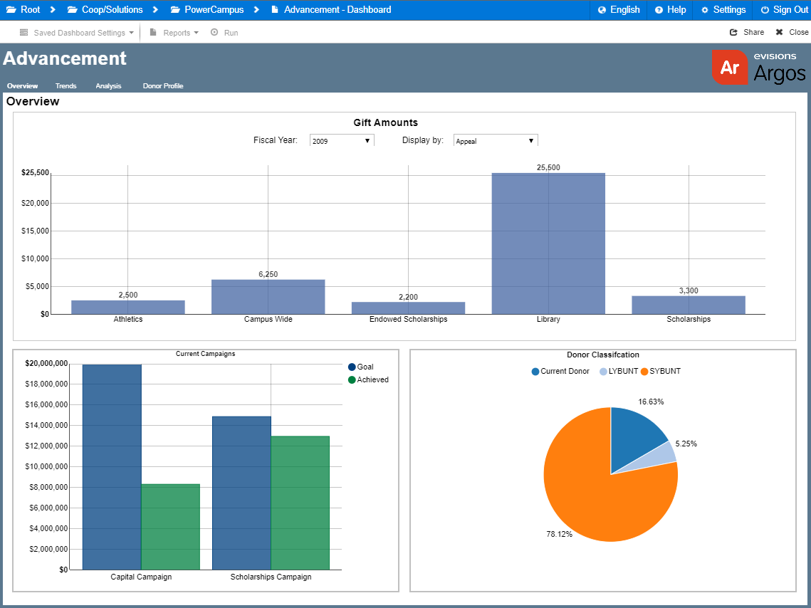 Argos Advancement dashboard showing several charts relating to funding campaigns, including amounts, percent of goal complete, donor types, and categories.  The charts are interactive and can be configured to show different information by the end user.